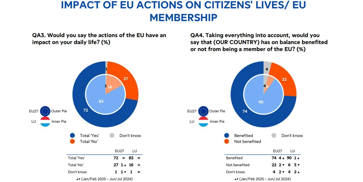 74 Prozent vun de Leit gesi Virdeeler an der EU-Memberschaft | © European Parliamen 74 Prozent vun de Leit gesi Virdeeler an der EU-Memberschaft | © European Parliamen
